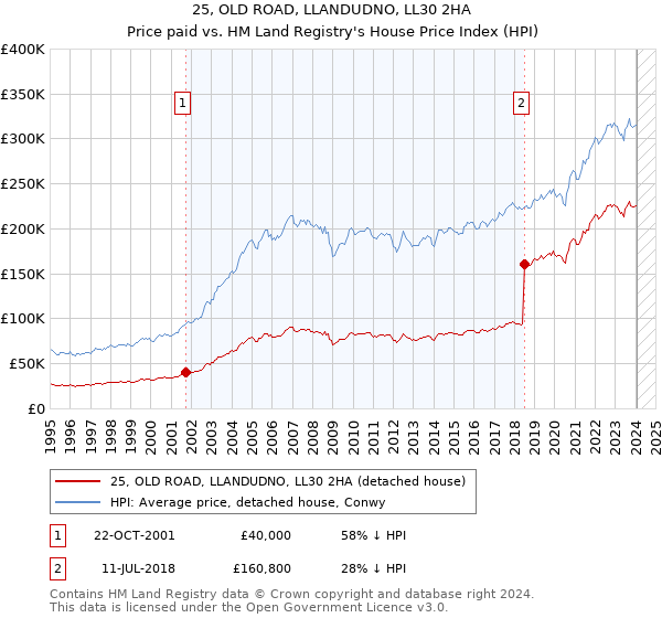 25, OLD ROAD, LLANDUDNO, LL30 2HA: Price paid vs HM Land Registry's House Price Index