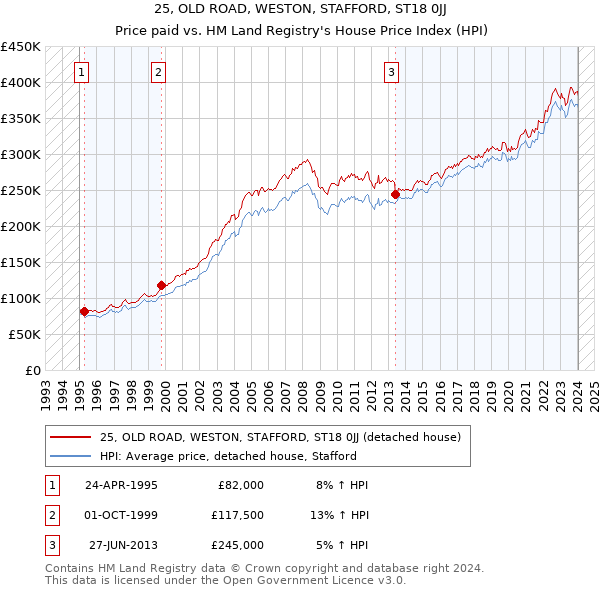 25, OLD ROAD, WESTON, STAFFORD, ST18 0JJ: Price paid vs HM Land Registry's House Price Index