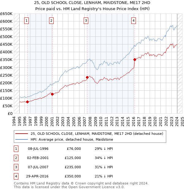 25, OLD SCHOOL CLOSE, LENHAM, MAIDSTONE, ME17 2HD: Price paid vs HM Land Registry's House Price Index