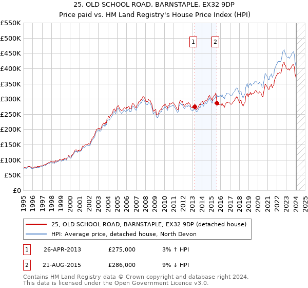 25, OLD SCHOOL ROAD, BARNSTAPLE, EX32 9DP: Price paid vs HM Land Registry's House Price Index