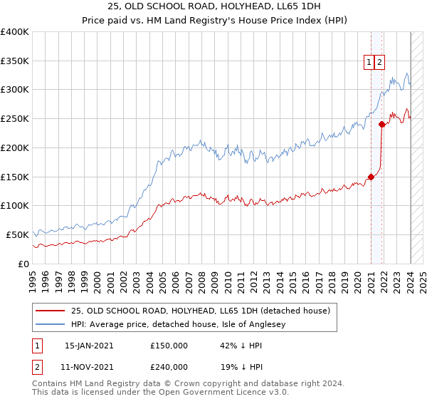 25, OLD SCHOOL ROAD, HOLYHEAD, LL65 1DH: Price paid vs HM Land Registry's House Price Index