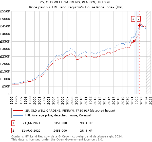 25, OLD WELL GARDENS, PENRYN, TR10 9LF: Price paid vs HM Land Registry's House Price Index