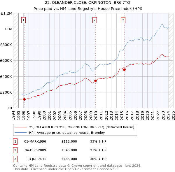 25, OLEANDER CLOSE, ORPINGTON, BR6 7TQ: Price paid vs HM Land Registry's House Price Index