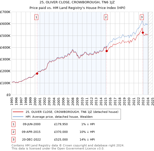 25, OLIVER CLOSE, CROWBOROUGH, TN6 1JZ: Price paid vs HM Land Registry's House Price Index