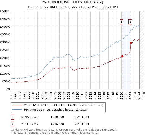 25, OLIVER ROAD, LEICESTER, LE4 7GQ: Price paid vs HM Land Registry's House Price Index