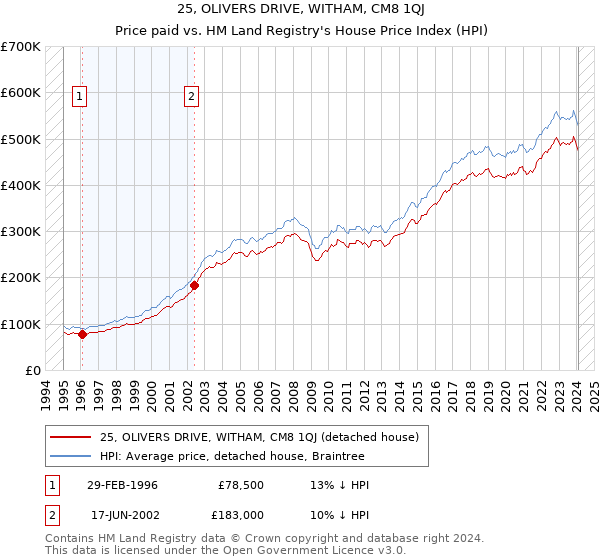 25, OLIVERS DRIVE, WITHAM, CM8 1QJ: Price paid vs HM Land Registry's House Price Index