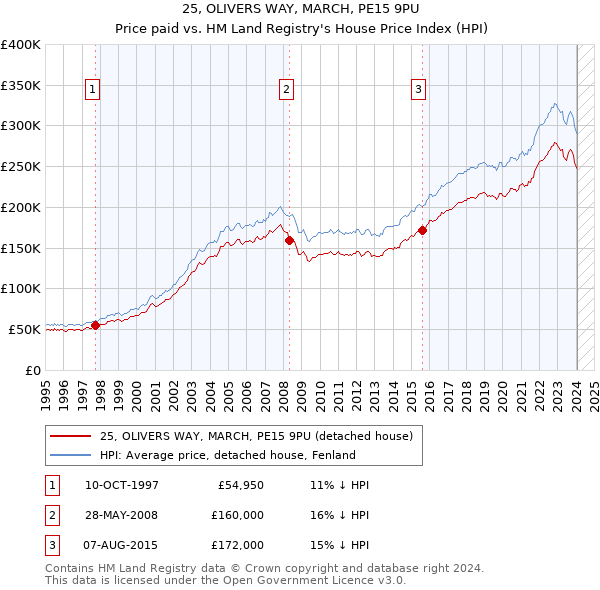 25, OLIVERS WAY, MARCH, PE15 9PU: Price paid vs HM Land Registry's House Price Index