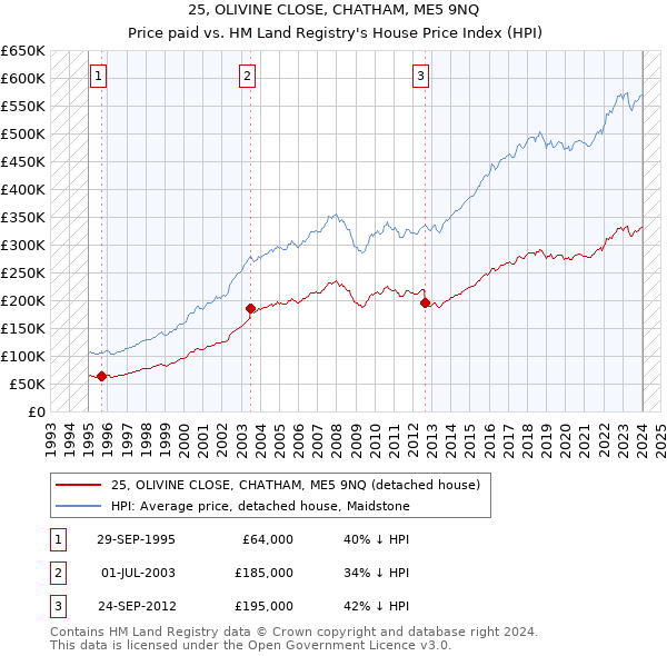 25, OLIVINE CLOSE, CHATHAM, ME5 9NQ: Price paid vs HM Land Registry's House Price Index
