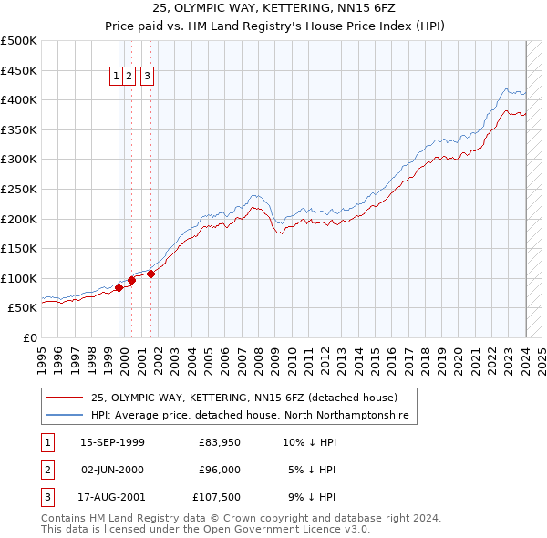 25, OLYMPIC WAY, KETTERING, NN15 6FZ: Price paid vs HM Land Registry's House Price Index