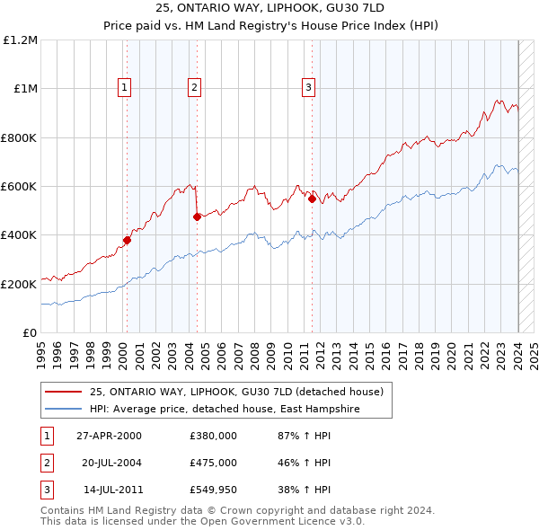 25, ONTARIO WAY, LIPHOOK, GU30 7LD: Price paid vs HM Land Registry's House Price Index