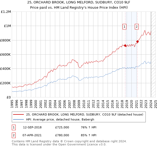 25, ORCHARD BROOK, LONG MELFORD, SUDBURY, CO10 9LF: Price paid vs HM Land Registry's House Price Index