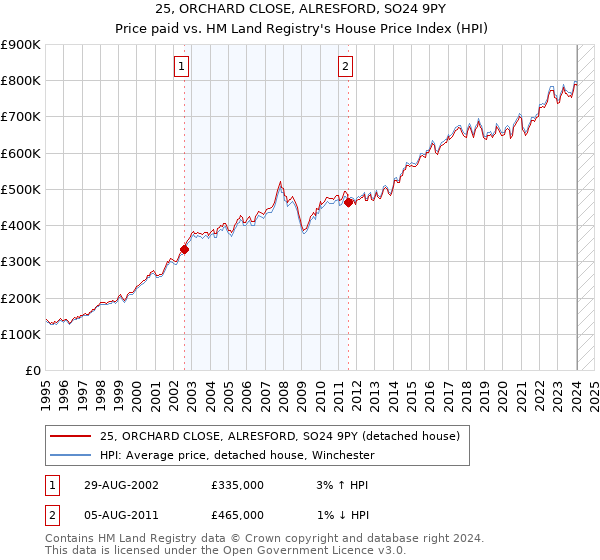 25, ORCHARD CLOSE, ALRESFORD, SO24 9PY: Price paid vs HM Land Registry's House Price Index