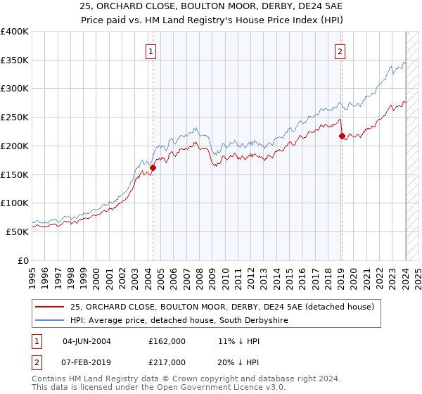 25, ORCHARD CLOSE, BOULTON MOOR, DERBY, DE24 5AE: Price paid vs HM Land Registry's House Price Index