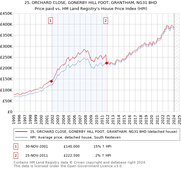 25, ORCHARD CLOSE, GONERBY HILL FOOT, GRANTHAM, NG31 8HD: Price paid vs HM Land Registry's House Price Index