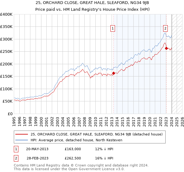 25, ORCHARD CLOSE, GREAT HALE, SLEAFORD, NG34 9JB: Price paid vs HM Land Registry's House Price Index