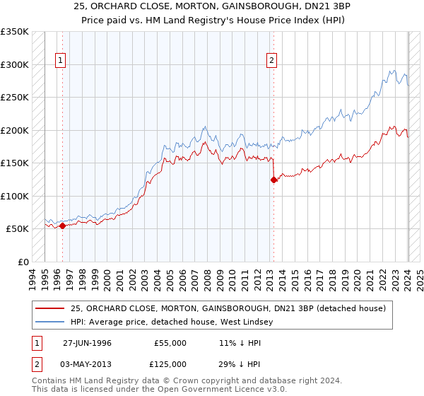 25, ORCHARD CLOSE, MORTON, GAINSBOROUGH, DN21 3BP: Price paid vs HM Land Registry's House Price Index
