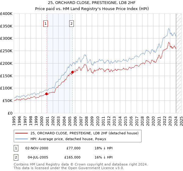 25, ORCHARD CLOSE, PRESTEIGNE, LD8 2HF: Price paid vs HM Land Registry's House Price Index