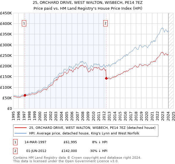25, ORCHARD DRIVE, WEST WALTON, WISBECH, PE14 7EZ: Price paid vs HM Land Registry's House Price Index