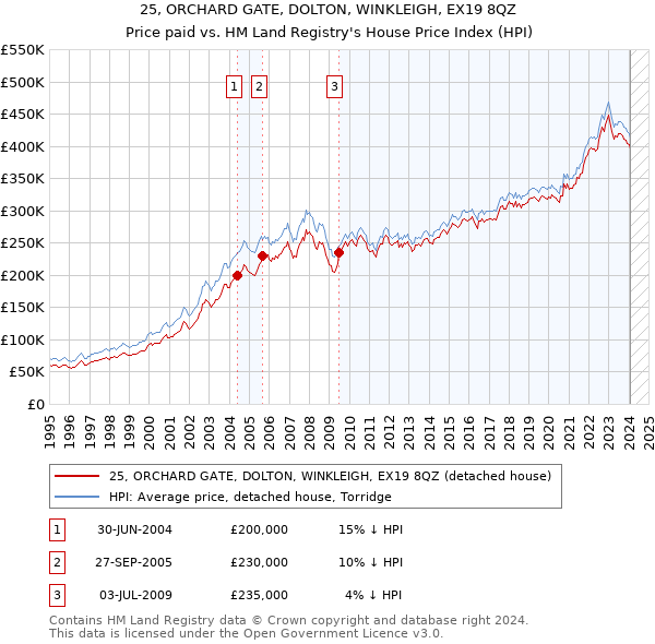 25, ORCHARD GATE, DOLTON, WINKLEIGH, EX19 8QZ: Price paid vs HM Land Registry's House Price Index