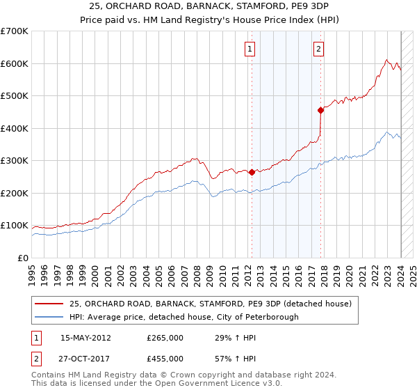 25, ORCHARD ROAD, BARNACK, STAMFORD, PE9 3DP: Price paid vs HM Land Registry's House Price Index