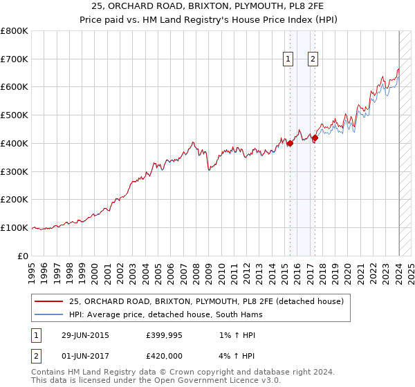 25, ORCHARD ROAD, BRIXTON, PLYMOUTH, PL8 2FE: Price paid vs HM Land Registry's House Price Index