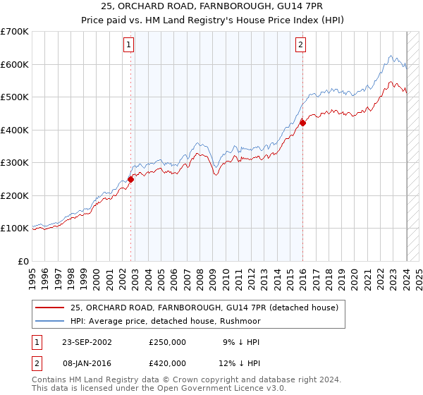 25, ORCHARD ROAD, FARNBOROUGH, GU14 7PR: Price paid vs HM Land Registry's House Price Index