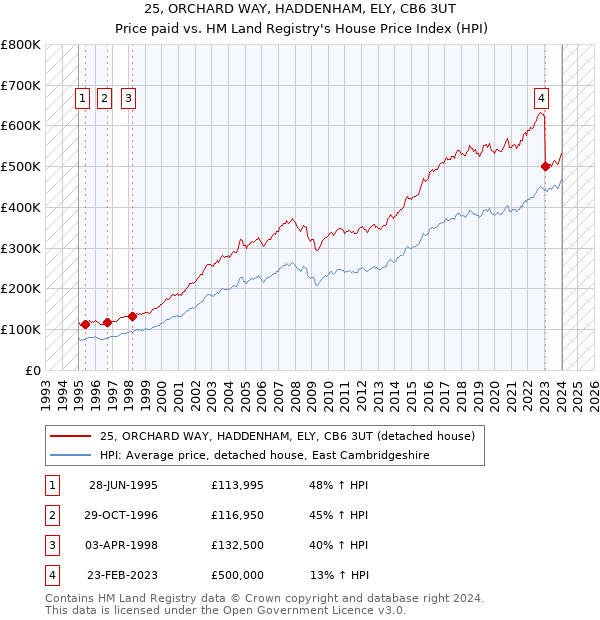25, ORCHARD WAY, HADDENHAM, ELY, CB6 3UT: Price paid vs HM Land Registry's House Price Index