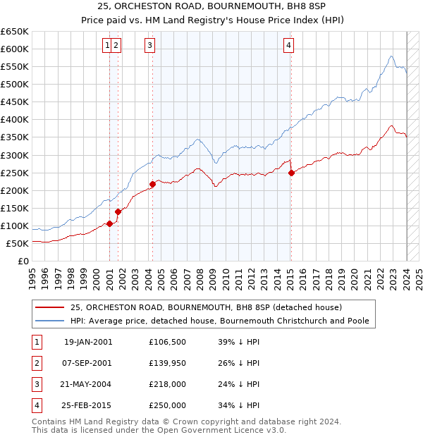 25, ORCHESTON ROAD, BOURNEMOUTH, BH8 8SP: Price paid vs HM Land Registry's House Price Index