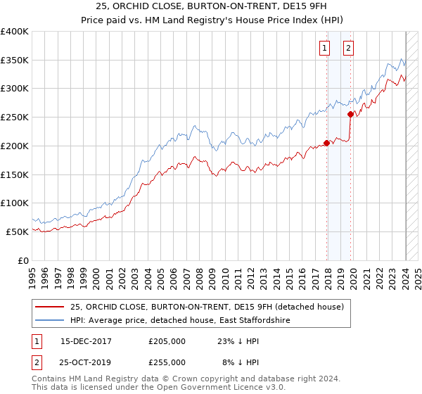 25, ORCHID CLOSE, BURTON-ON-TRENT, DE15 9FH: Price paid vs HM Land Registry's House Price Index