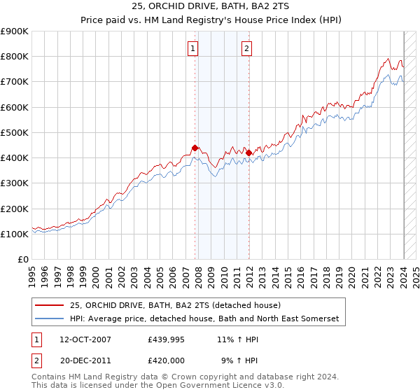 25, ORCHID DRIVE, BATH, BA2 2TS: Price paid vs HM Land Registry's House Price Index