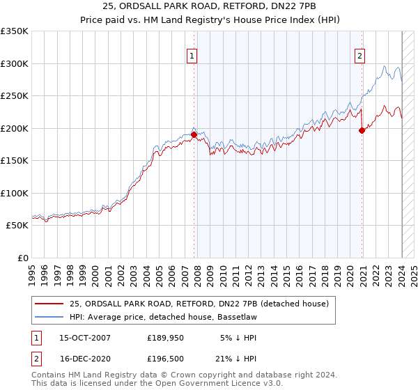 25, ORDSALL PARK ROAD, RETFORD, DN22 7PB: Price paid vs HM Land Registry's House Price Index