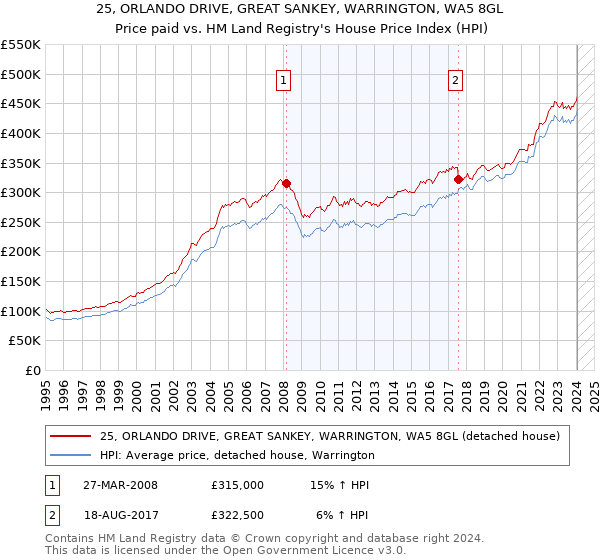 25, ORLANDO DRIVE, GREAT SANKEY, WARRINGTON, WA5 8GL: Price paid vs HM Land Registry's House Price Index