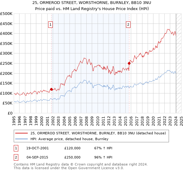 25, ORMEROD STREET, WORSTHORNE, BURNLEY, BB10 3NU: Price paid vs HM Land Registry's House Price Index