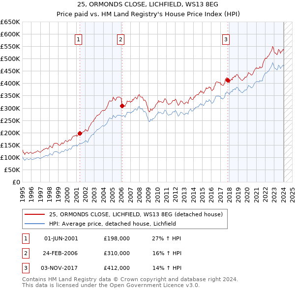 25, ORMONDS CLOSE, LICHFIELD, WS13 8EG: Price paid vs HM Land Registry's House Price Index