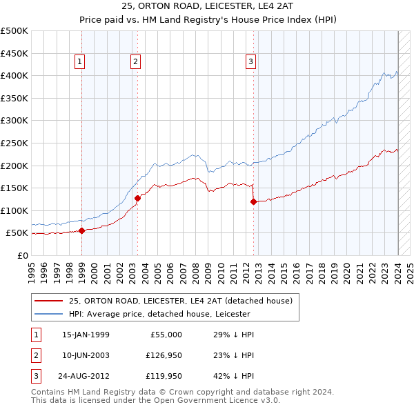 25, ORTON ROAD, LEICESTER, LE4 2AT: Price paid vs HM Land Registry's House Price Index