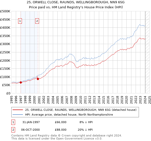 25, ORWELL CLOSE, RAUNDS, WELLINGBOROUGH, NN9 6SG: Price paid vs HM Land Registry's House Price Index