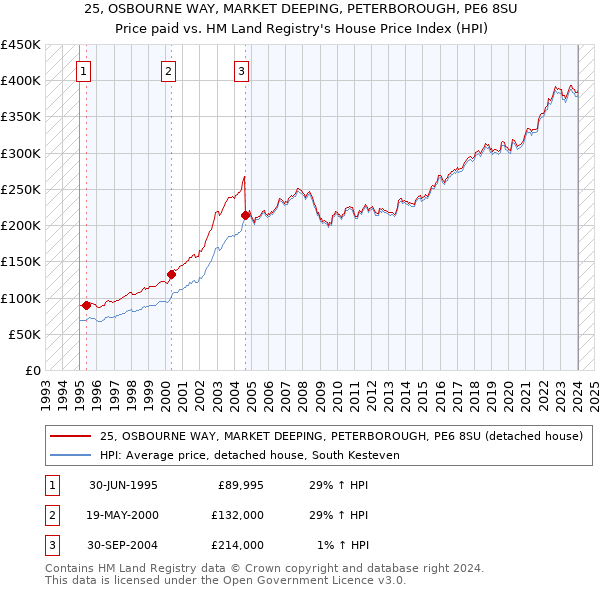 25, OSBOURNE WAY, MARKET DEEPING, PETERBOROUGH, PE6 8SU: Price paid vs HM Land Registry's House Price Index