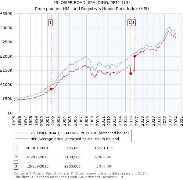 25, OSIER ROAD, SPALDING, PE11 1UU: Price paid vs HM Land Registry's House Price Index