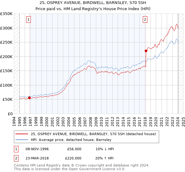 25, OSPREY AVENUE, BIRDWELL, BARNSLEY, S70 5SH: Price paid vs HM Land Registry's House Price Index