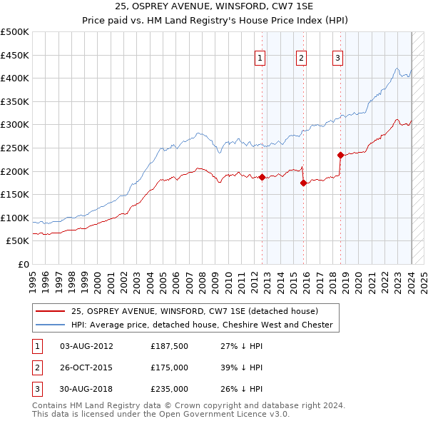 25, OSPREY AVENUE, WINSFORD, CW7 1SE: Price paid vs HM Land Registry's House Price Index