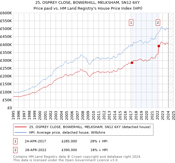 25, OSPREY CLOSE, BOWERHILL, MELKSHAM, SN12 6XY: Price paid vs HM Land Registry's House Price Index