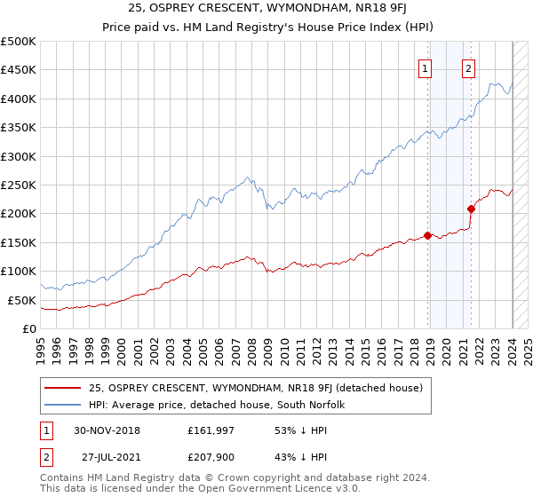 25, OSPREY CRESCENT, WYMONDHAM, NR18 9FJ: Price paid vs HM Land Registry's House Price Index