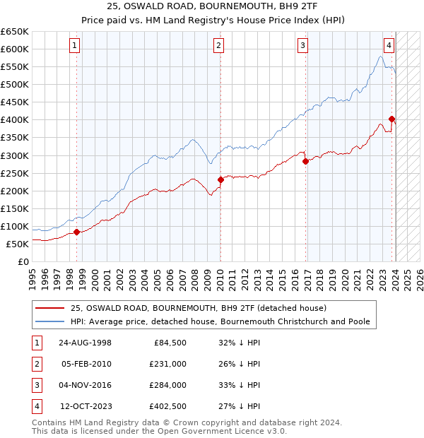 25, OSWALD ROAD, BOURNEMOUTH, BH9 2TF: Price paid vs HM Land Registry's House Price Index