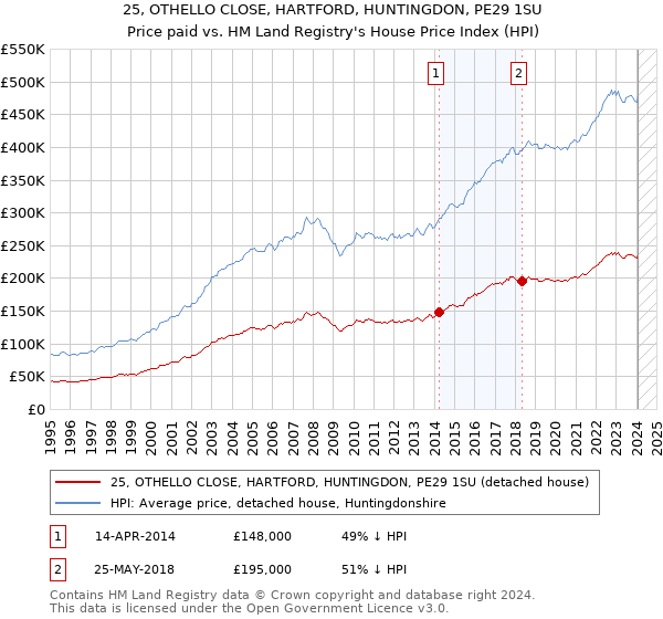 25, OTHELLO CLOSE, HARTFORD, HUNTINGDON, PE29 1SU: Price paid vs HM Land Registry's House Price Index