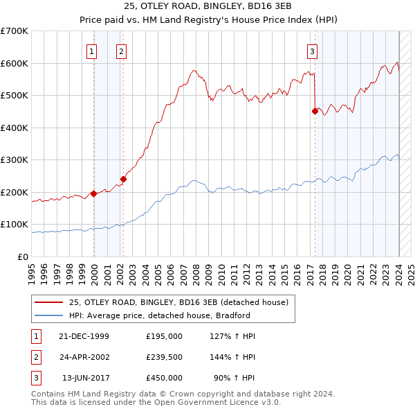 25, OTLEY ROAD, BINGLEY, BD16 3EB: Price paid vs HM Land Registry's House Price Index