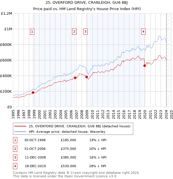 25, OVERFORD DRIVE, CRANLEIGH, GU6 8BJ: Price paid vs HM Land Registry's House Price Index