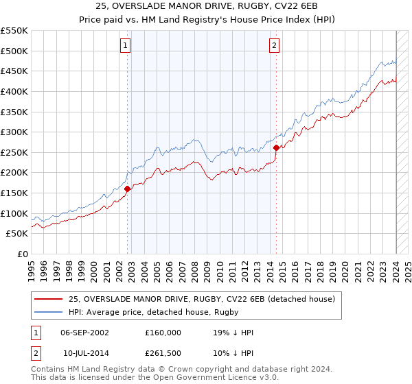 25, OVERSLADE MANOR DRIVE, RUGBY, CV22 6EB: Price paid vs HM Land Registry's House Price Index