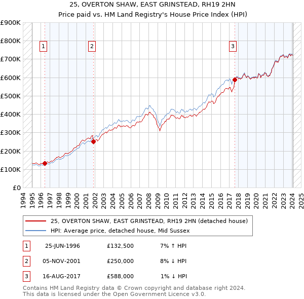 25, OVERTON SHAW, EAST GRINSTEAD, RH19 2HN: Price paid vs HM Land Registry's House Price Index