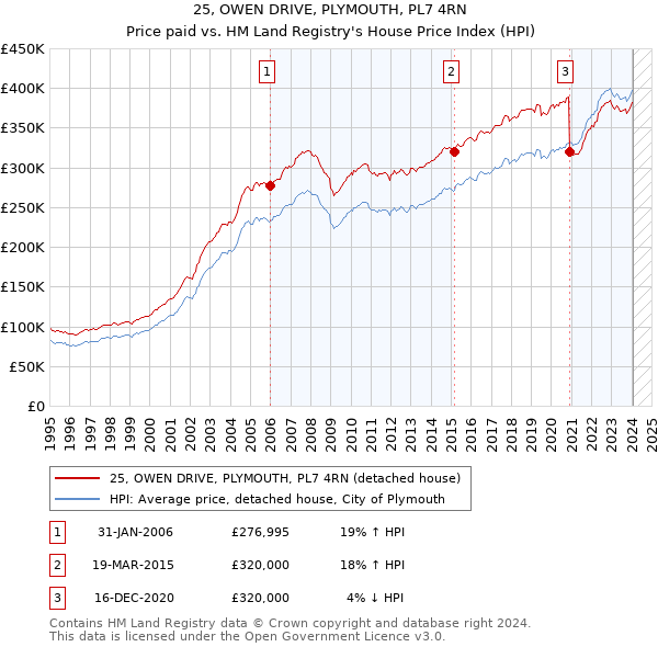 25, OWEN DRIVE, PLYMOUTH, PL7 4RN: Price paid vs HM Land Registry's House Price Index