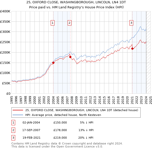 25, OXFORD CLOSE, WASHINGBOROUGH, LINCOLN, LN4 1DT: Price paid vs HM Land Registry's House Price Index